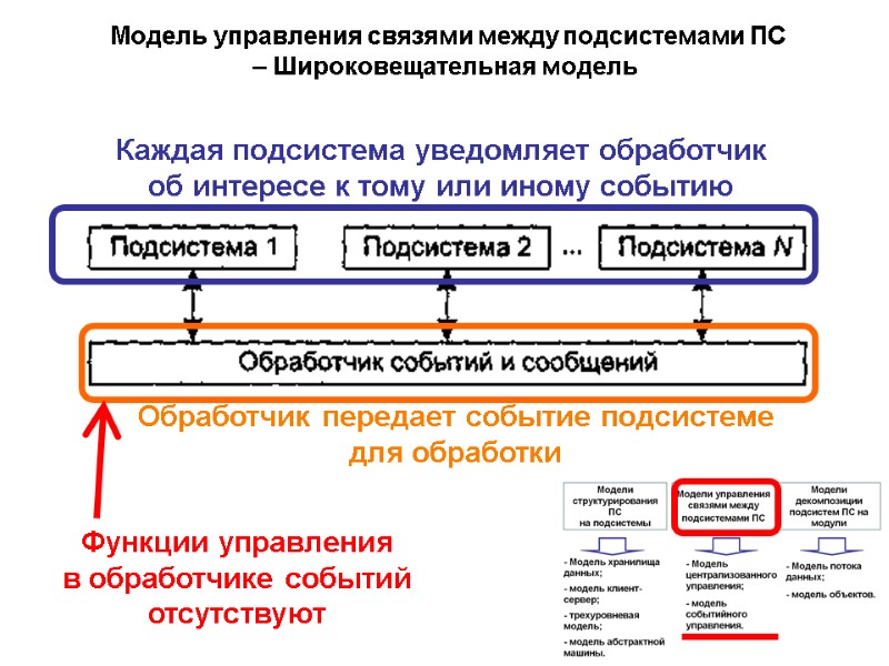 Модель управления связями между подсистемами ПС  – Широковещательная модель Каждая подсистема уведомляет обработчик